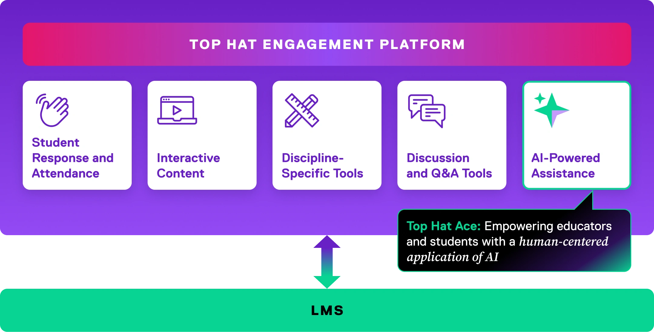 Product visual - 'Engagement Platform, Dynamic Content, Services'