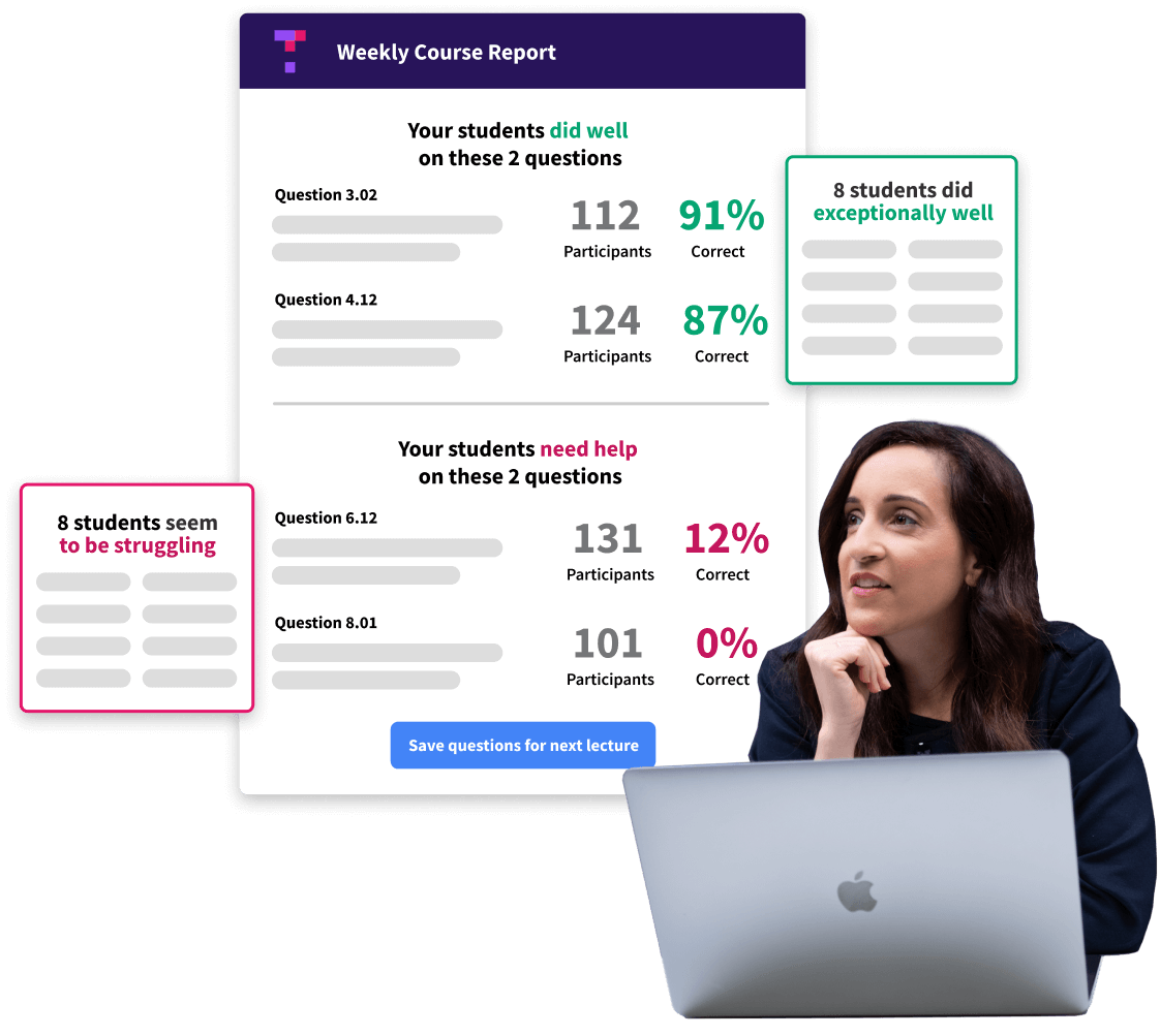 An image of an educator reviewing a Top Hat Weekly Course Report. The report shows quiz questions that students did well on and questions that students need help on. There is also a list of struggling students and a list of students that did exceptionally well.