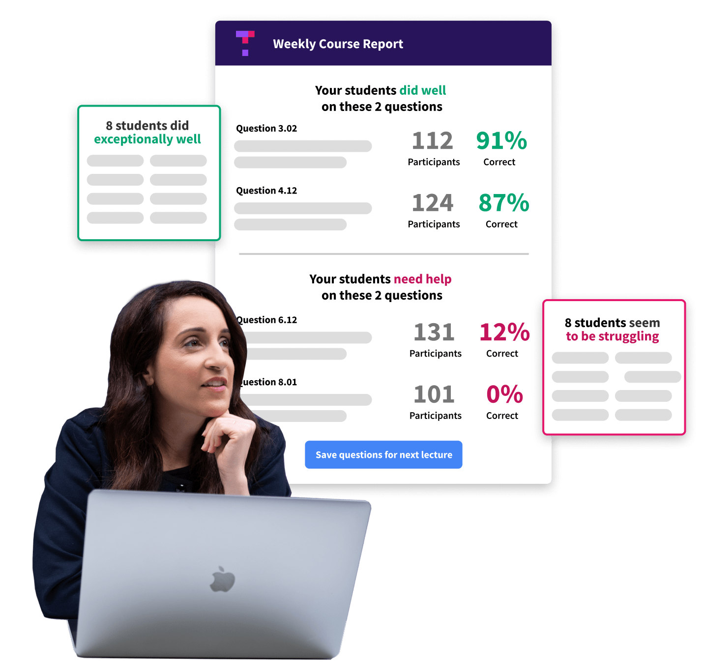 An image of an educator reviewing a Top Hat Weekly Course Report. The report shows quiz questions that students did well on and questions that students need help on. There is also a list of struggling students and a list of students that did exceptionally well.