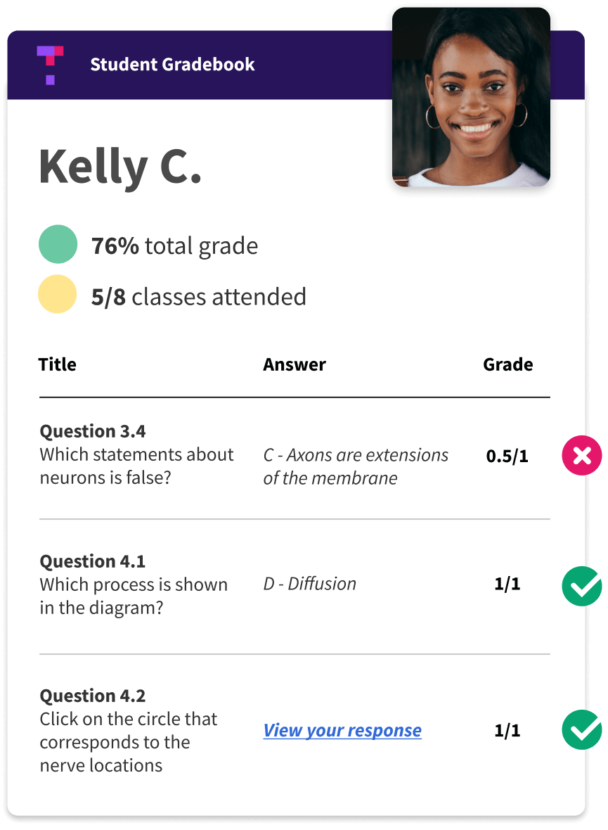 An image that shows a student's grade book, which displays details on the performance of individual students. The image shows which questions the student got correct and incorrect. And it also shows their total grade and attendance data.