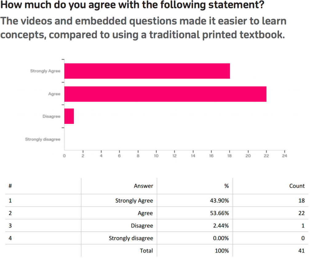 Do Online Textbooks Work Better? Students Agree in Survey Top Hat