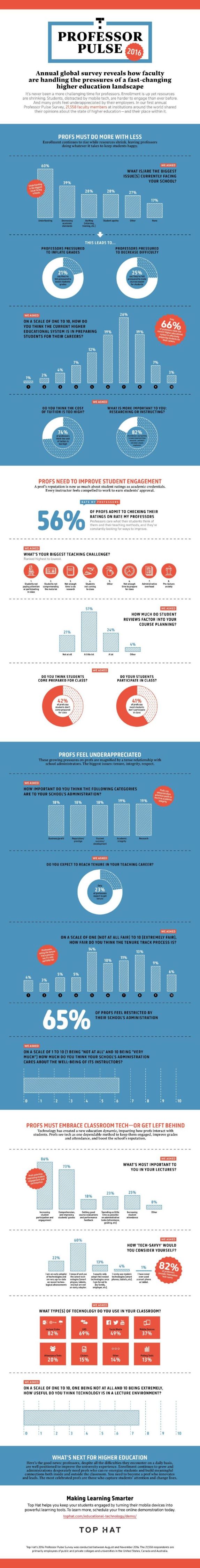 2016 Professor Pulse Infographic