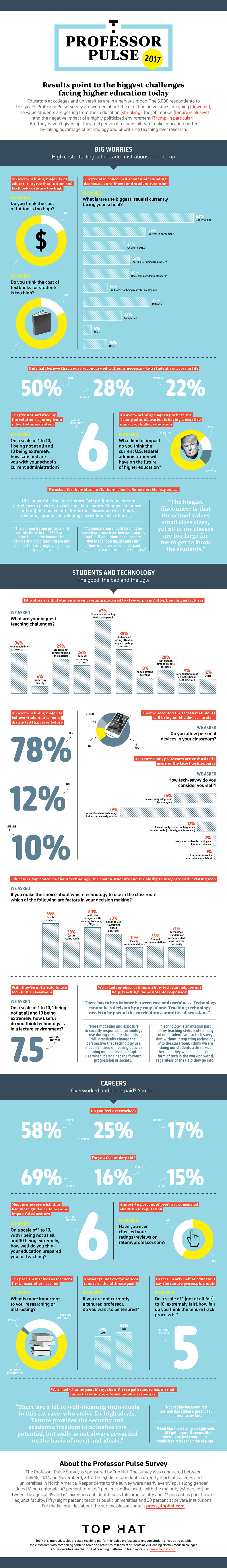 Current Trends in Education: Professor Pulse 2017 Survey