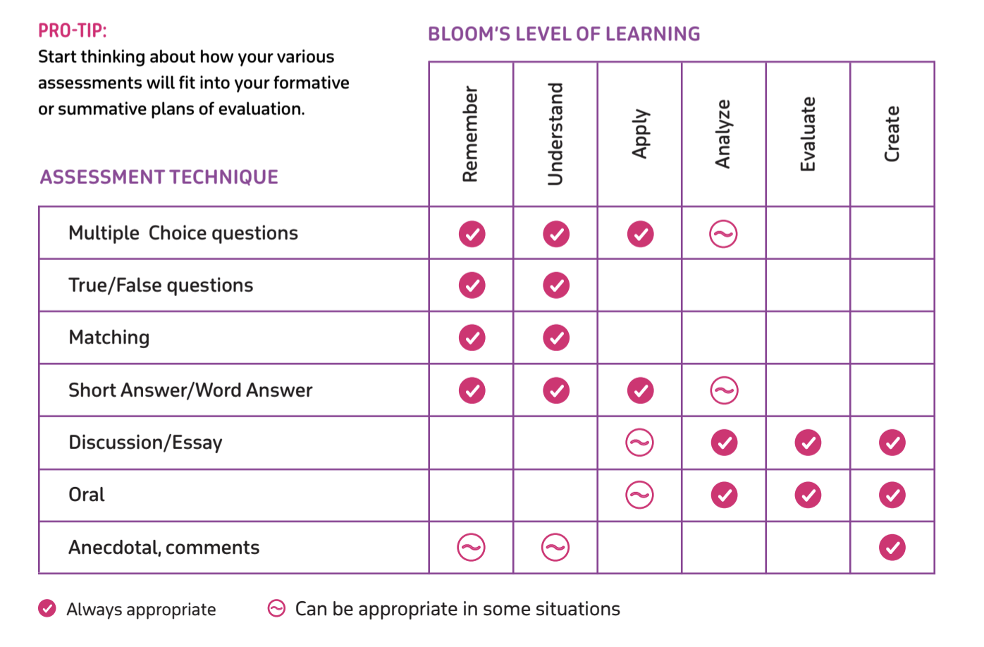 Bloom's taxonomy questions. Bloom taxonomy – steps in teaching, Learning and Assessment. Level Assessment for English Lessons. Matching activity related to Bloom's taxonomy.