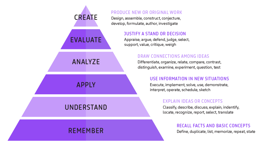 Bloom S Taxonomy Center For Teaching Vanderbilt University - Riset