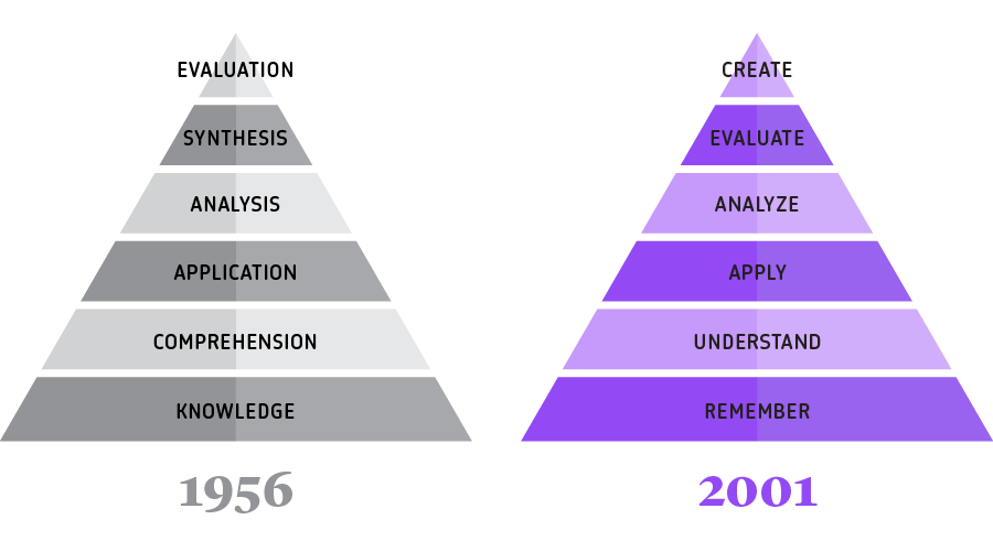 Bloom's taxonony: Original and revised pyramids