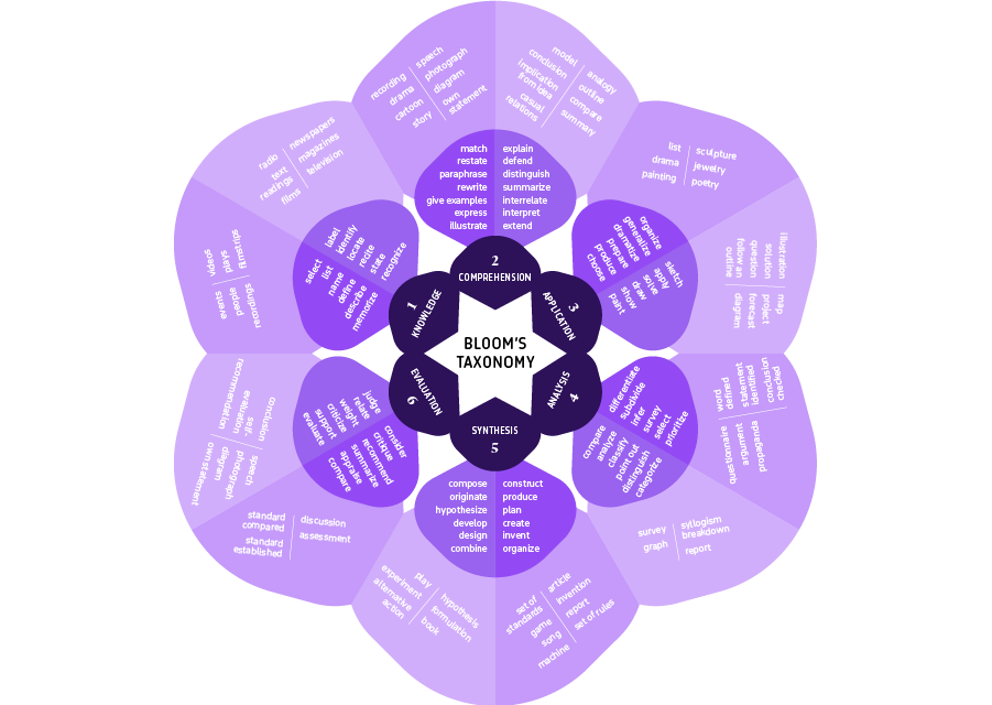 Bloom's taxonomy in a Mandala or Rose format.