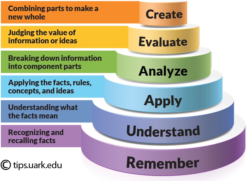 Bloom's Taxonomy framework.