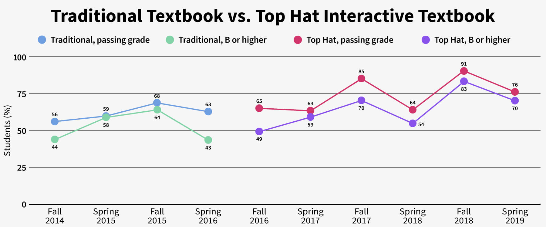 Graph showing class improvement with Top Hat Interactive Textbook