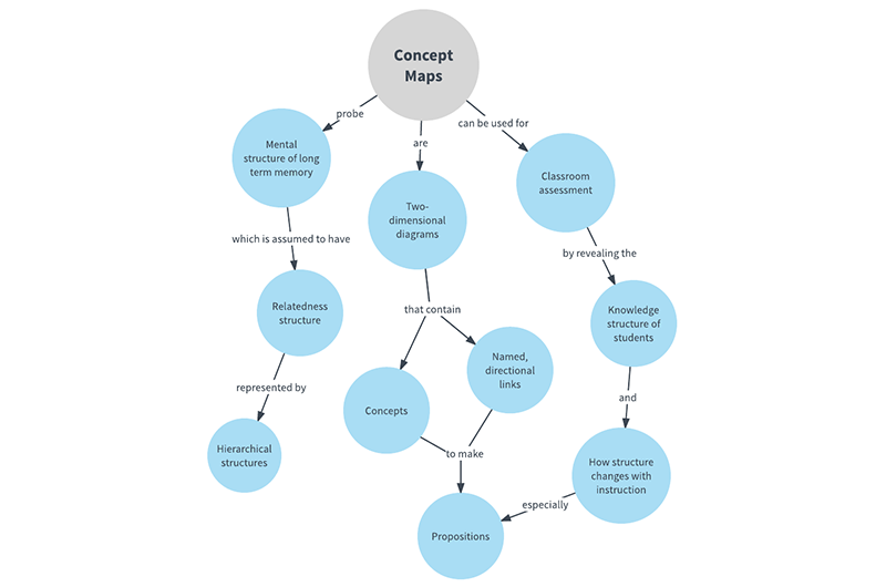 a concept map with various links