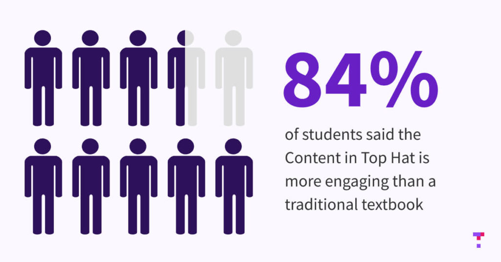 Text image: 84% of students said the Content in Top Hat is more engaging than a traditional textbook