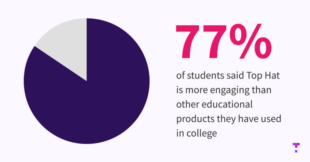 Text image: 77% of students said Top Hat is more engaging than other educational products they have used in college
