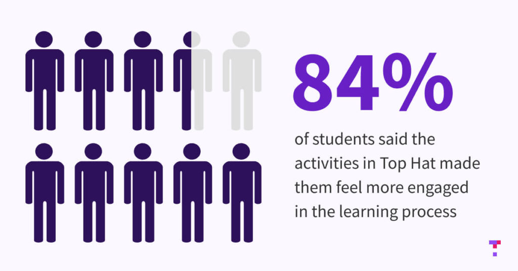Text image: 84% of students said the activities in Top Hat made them feel more engaged in the learning process
