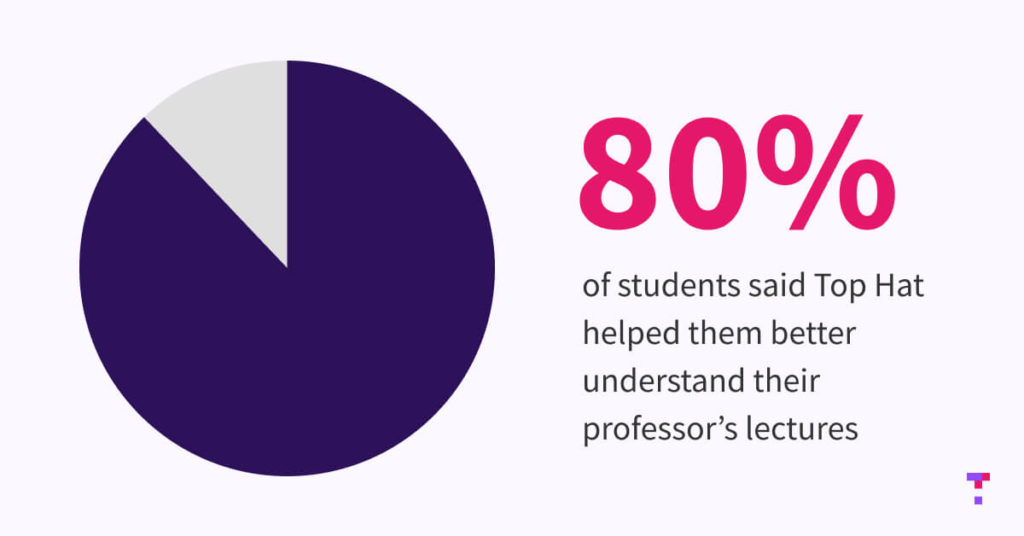 Image text: 80% of students said Top Hat helped them better understand their professor's lectures