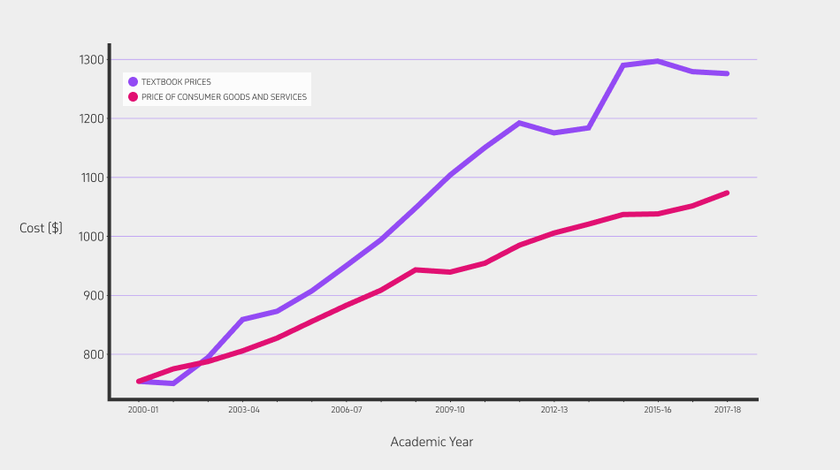 Behind The Soaring Cost Of College Textbooks Top Hat 
