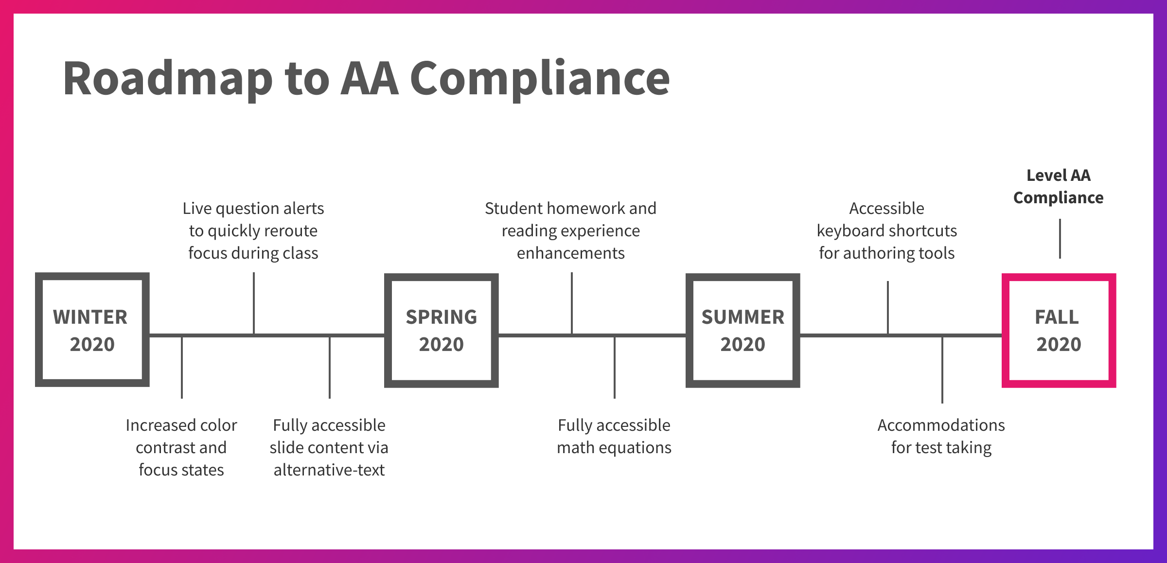 Road map of Top Hat’s plan to reach Level AA compliance by Fall 2020