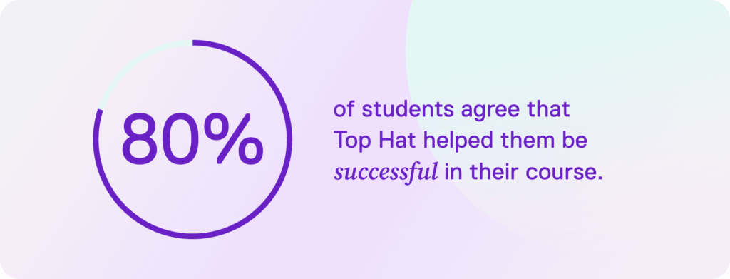 An image that reads: 80% of students agree that Top Hat helped them be successful in their course.