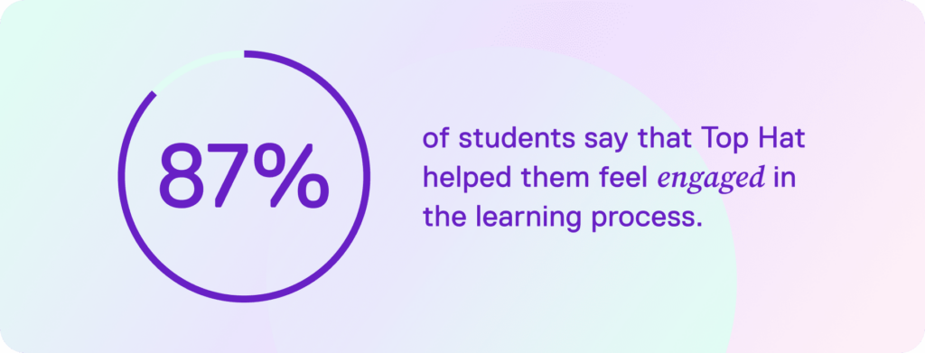 An image that reads: 87% of students say that Top Hat helped them feel engaged in the learning process.