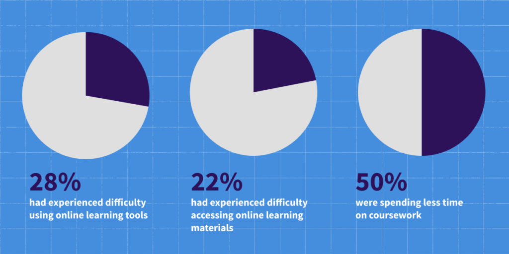 Infographic Students Give Low Grades to Their Remote Learning