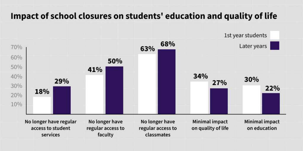 A graph showing the impact of school closures on students' education and quality of life.