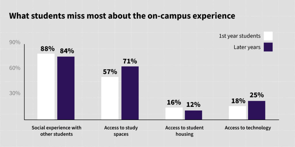 A graph showing what students miss most about the on-campus experience