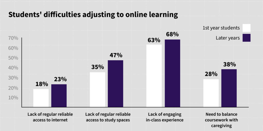 A graph showing students' difficulties adjusting to online learning