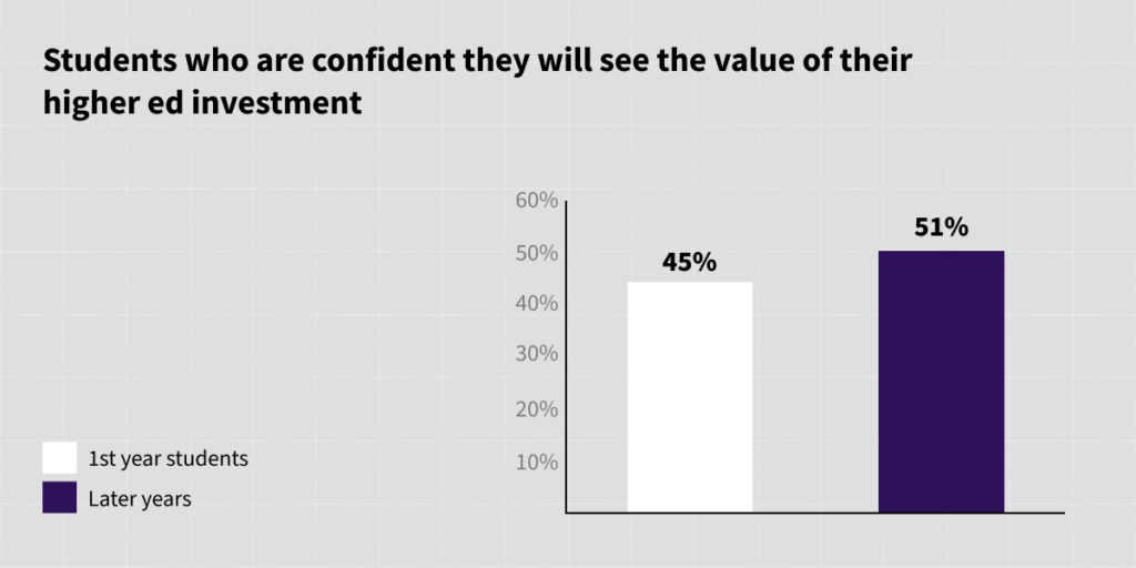 A graph showing students who are confident they will see the value of their higher ed investment
