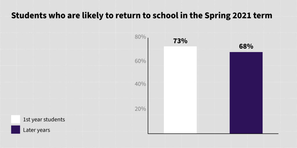 A graph showing that students are likely to return to school in the Spring 2021 term