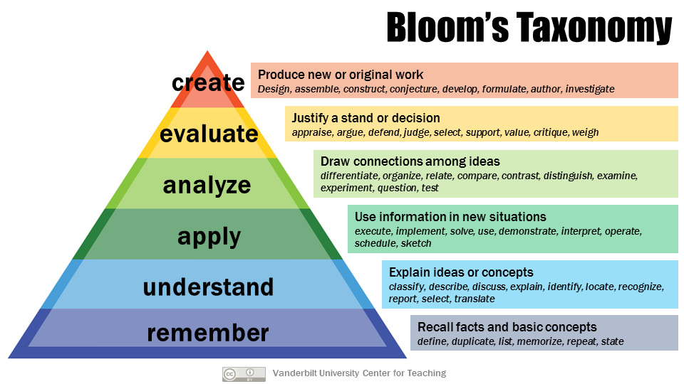 Pyramid scheme with the list of lower order to higher order cognitive skills, according to Bloom: remember, understand, apply, analyse, evaluate, create.