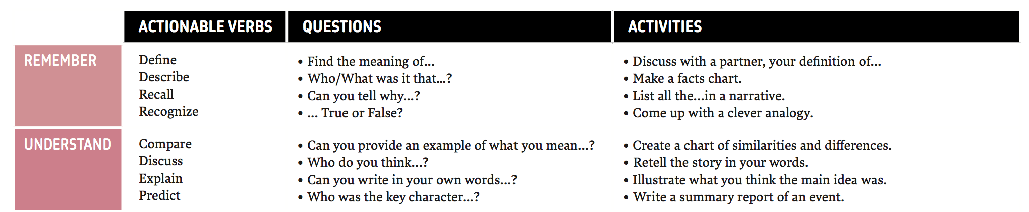 Bloom's Taxonomy Activities